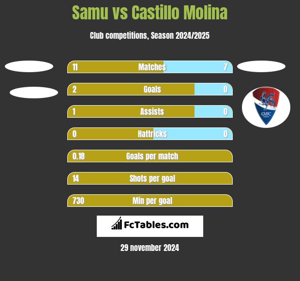 Samu vs Castillo Molina h2h player stats