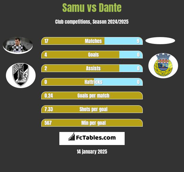 Samu vs Dante h2h player stats