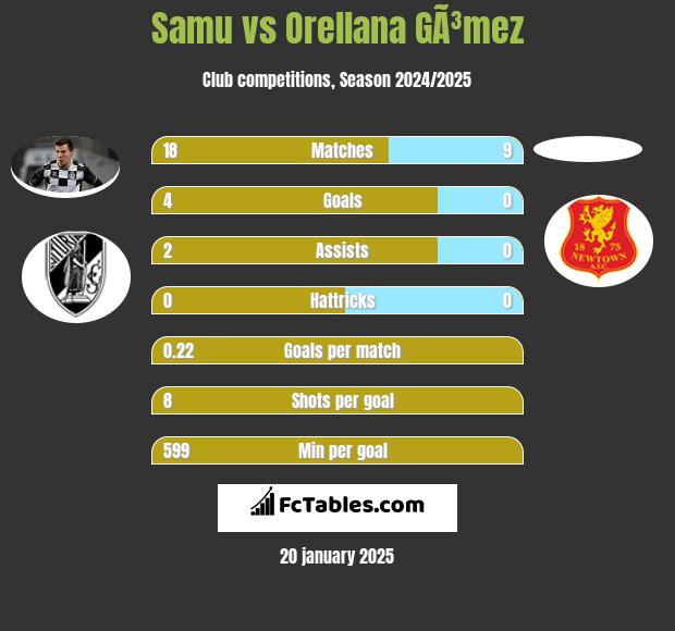 Samu vs Orellana GÃ³mez h2h player stats