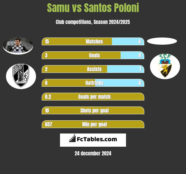 Samu vs Santos Poloni h2h player stats