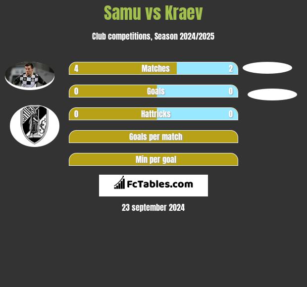 Samu vs Kraev h2h player stats