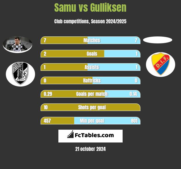 Samu vs Gulliksen h2h player stats