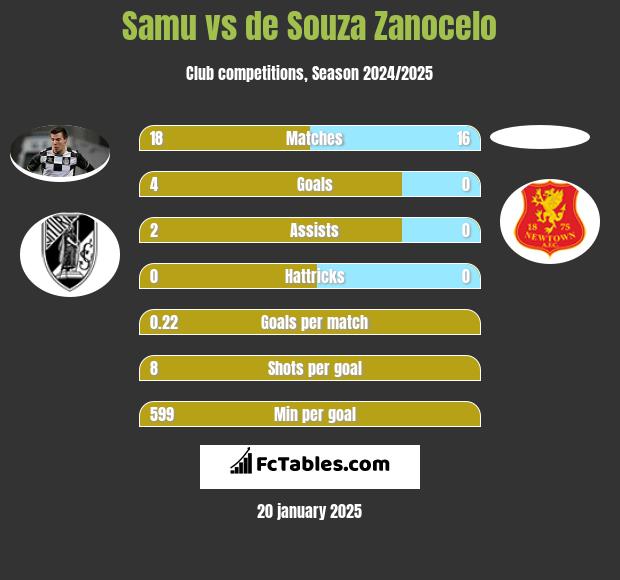 Samu vs de Souza Zanocelo h2h player stats