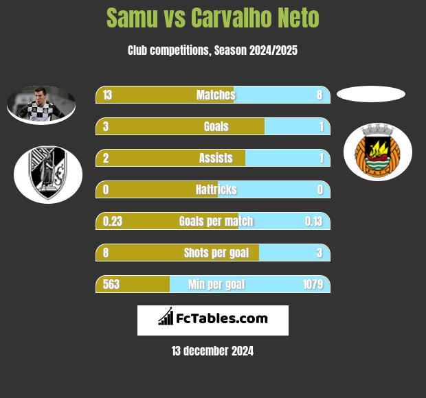 Samu vs Carvalho Neto h2h player stats