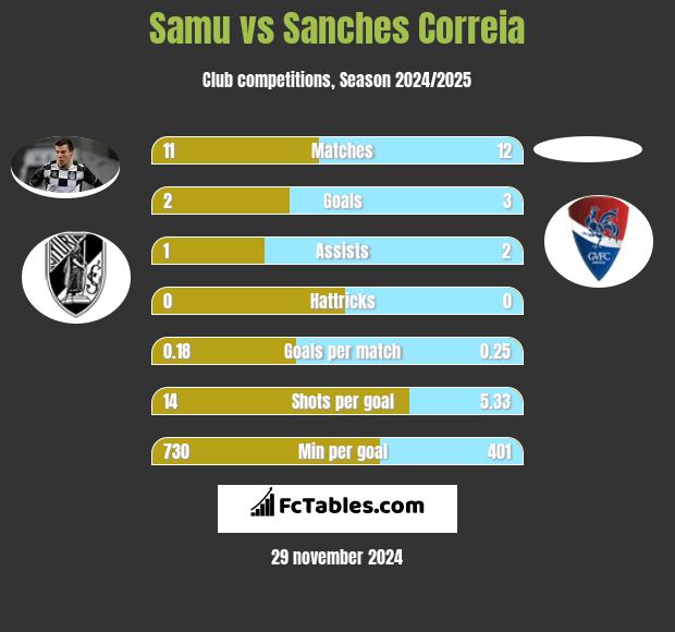 Samu vs Sanches Correia h2h player stats