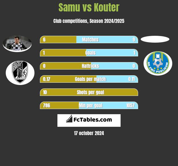 Samu vs Kouter h2h player stats