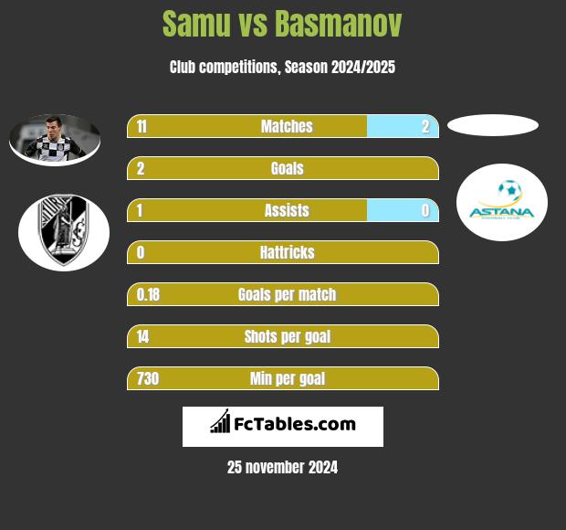 Samu vs Basmanov h2h player stats