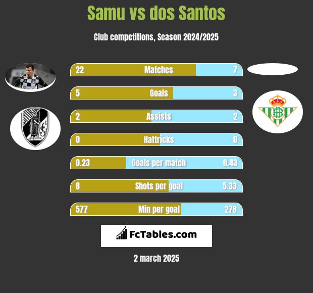 Samu vs dos Santos h2h player stats