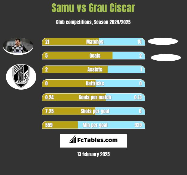 Samu vs Grau Ciscar h2h player stats