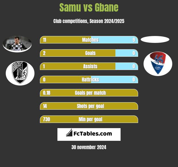 Samu vs Gbane h2h player stats