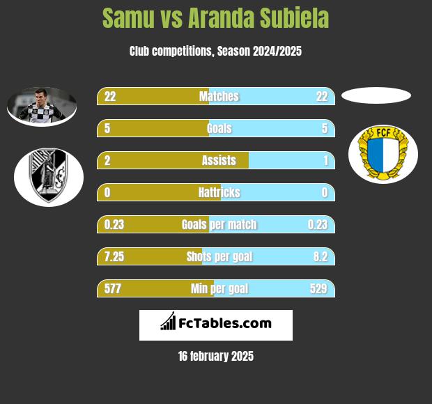 Samu vs Aranda Subiela h2h player stats