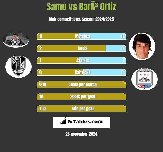 Samu vs BarÃ³ Ortiz h2h player stats