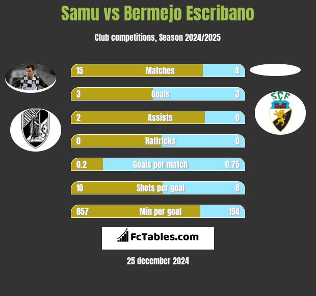 Samu vs Bermejo Escribano h2h player stats