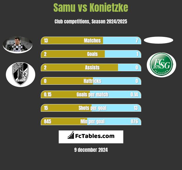 Samu vs Konietzke h2h player stats