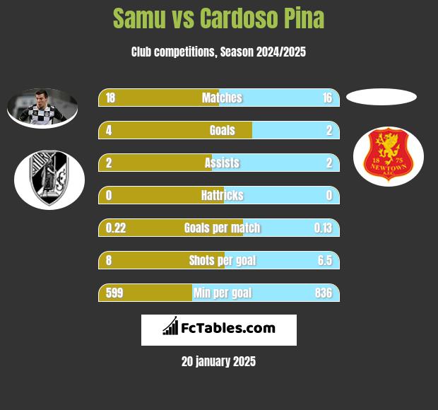 Samu vs Cardoso Pina h2h player stats