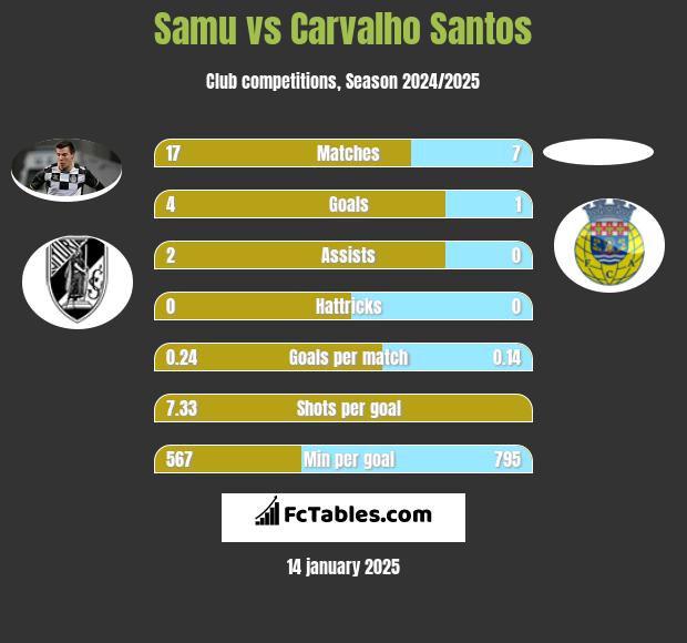 Samu vs Carvalho Santos h2h player stats