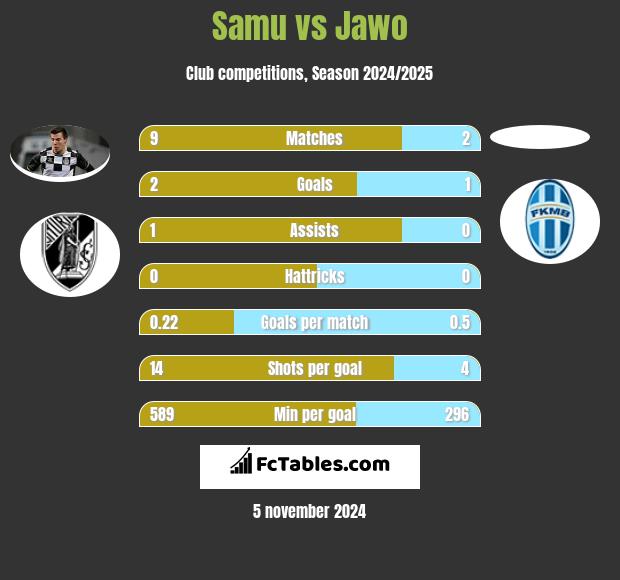 Samu vs Jawo h2h player stats