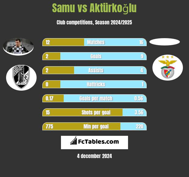 Samu vs Aktürkoğlu h2h player stats