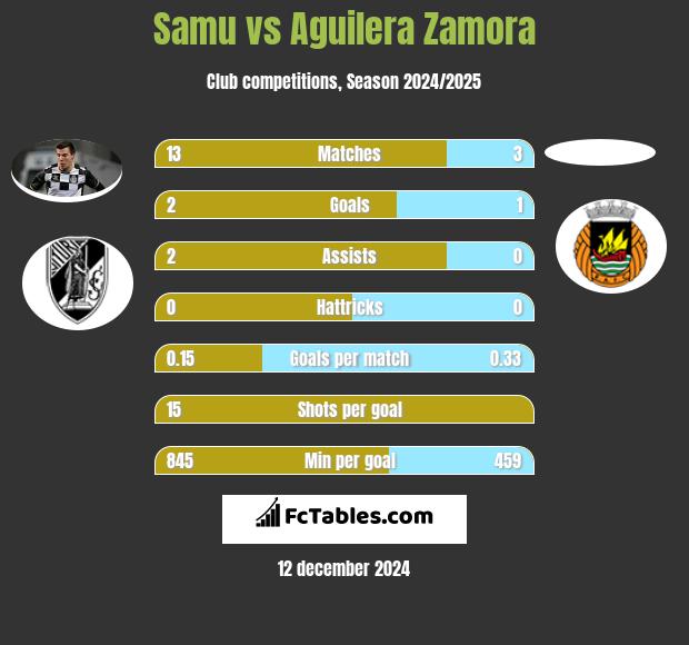 Samu vs Aguilera Zamora h2h player stats