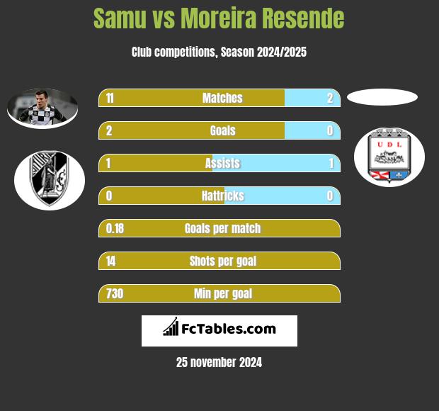 Samu vs Moreira Resende h2h player stats