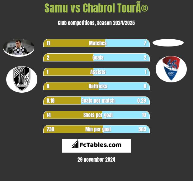 Samu vs Chabrol TourÃ© h2h player stats