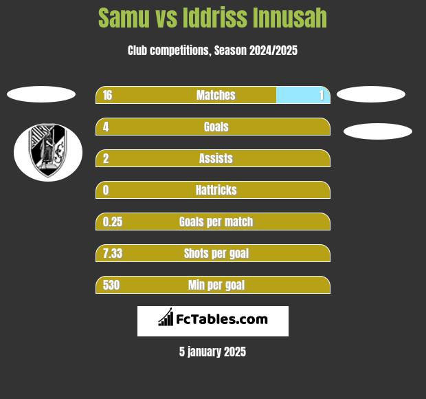 Samu vs Iddriss Innusah h2h player stats