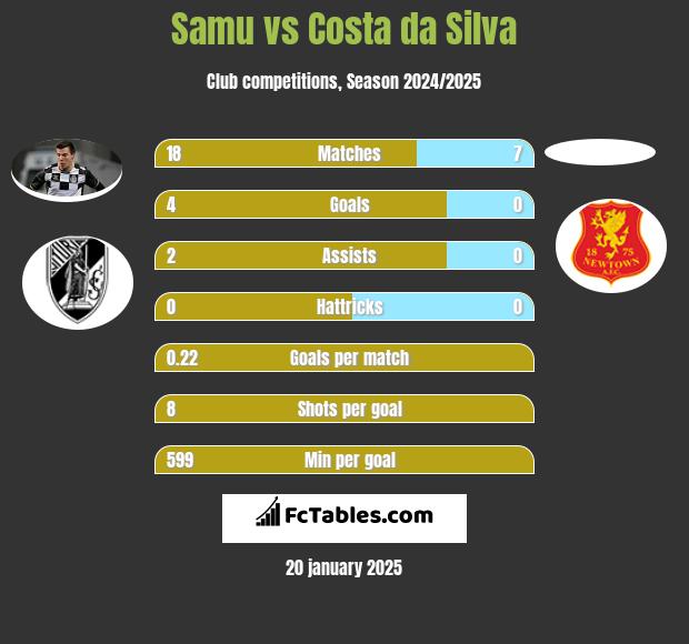 Samu vs Costa da Silva h2h player stats