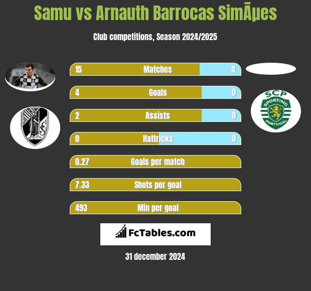 Samu vs Arnauth Barrocas SimÃµes h2h player stats