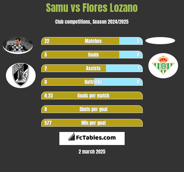 Samu vs Flores Lozano h2h player stats