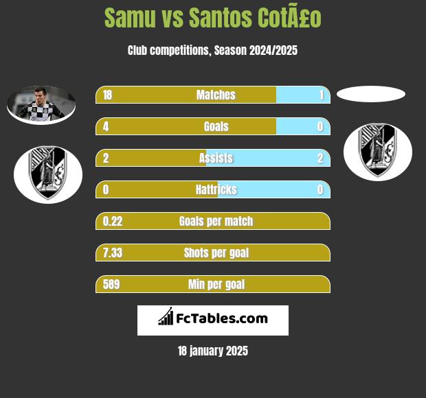 Samu vs Santos CotÃ£o h2h player stats