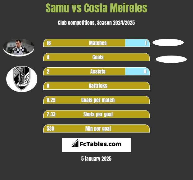 Samu vs Costa Meireles h2h player stats