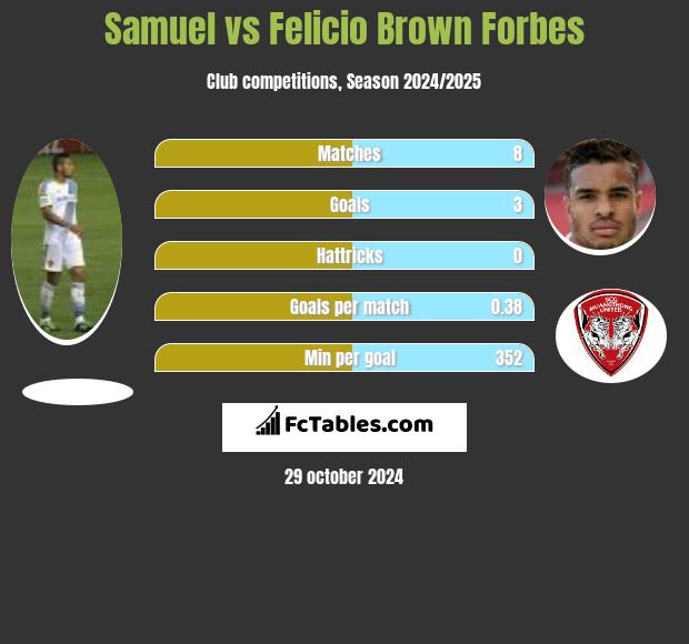 Samuel vs Felicio Brown Forbes h2h player stats