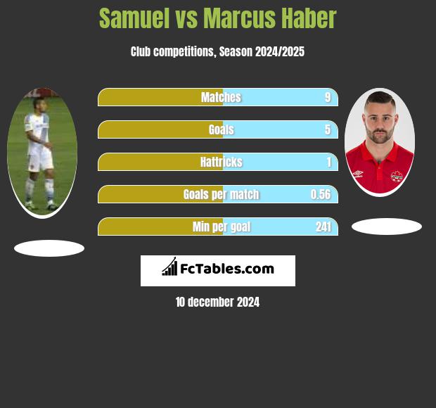 Samuel vs Marcus Haber h2h player stats