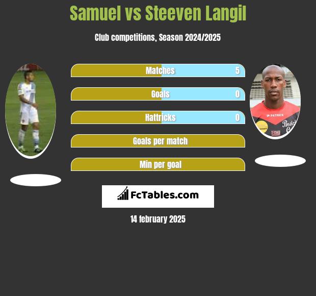 Samuel vs Steeven Langil h2h player stats