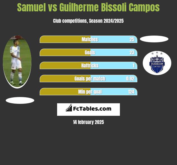 Samuel vs Guilherme Bissoli Campos h2h player stats