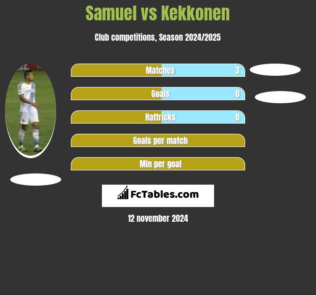 Samuel vs Kekkonen h2h player stats