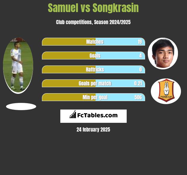 Samuel vs Songkrasin h2h player stats