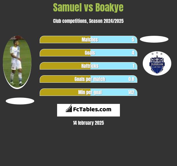 Samuel vs Boakye h2h player stats