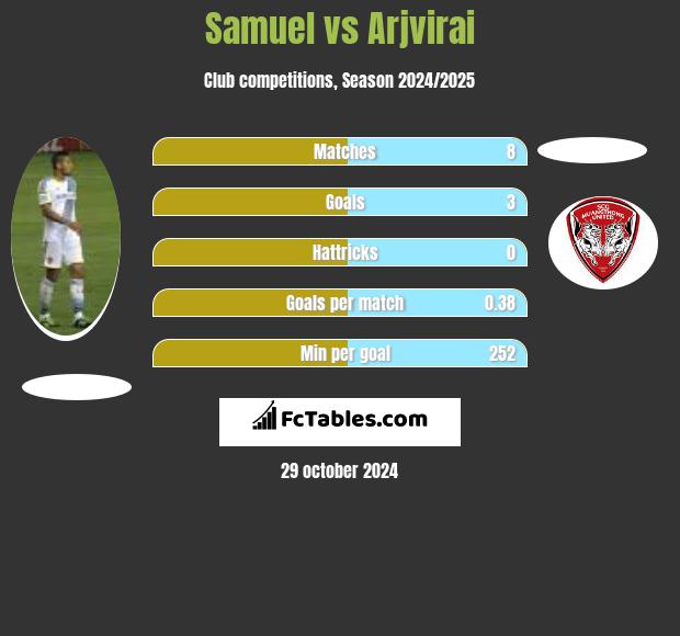 Samuel vs Arjvirai h2h player stats