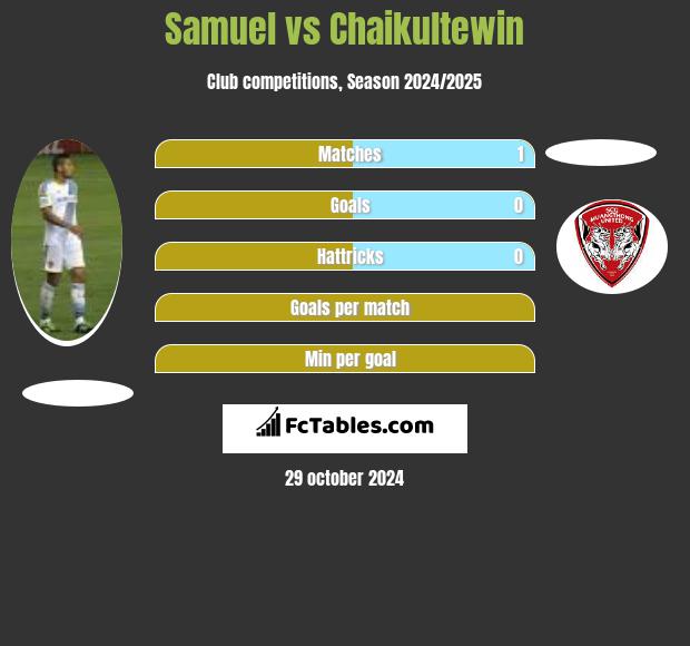 Samuel vs Chaikultewin h2h player stats