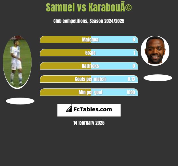 Samuel vs KarabouÃ© h2h player stats