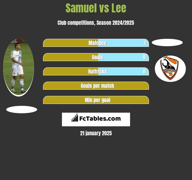 Samuel vs Lee h2h player stats