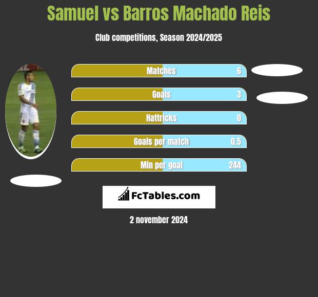 Samuel vs Barros Machado Reis h2h player stats