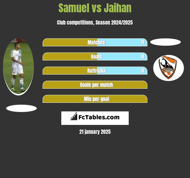 Samuel vs Jaihan h2h player stats