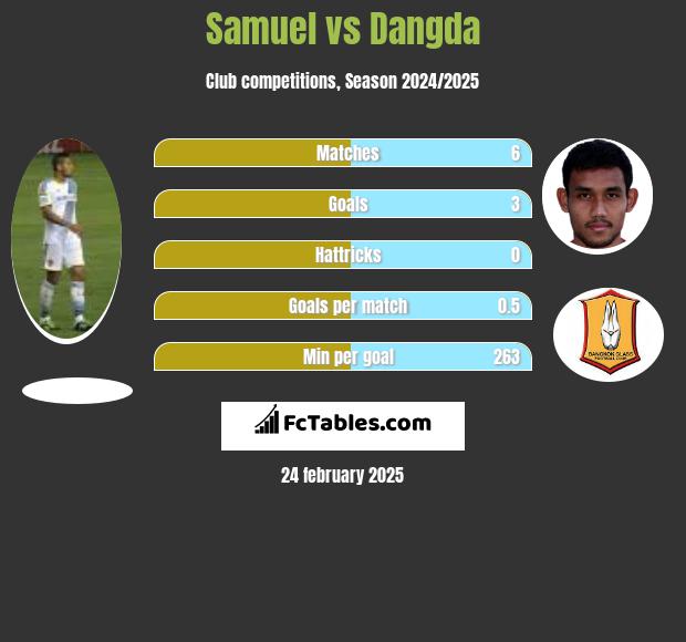 Samuel vs Dangda h2h player stats