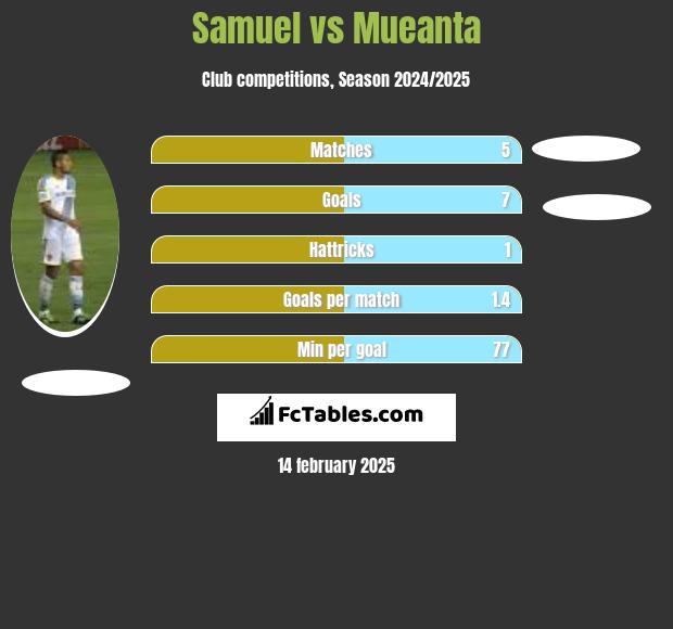 Samuel vs Mueanta h2h player stats