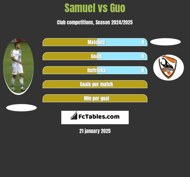 Samuel vs Guo h2h player stats