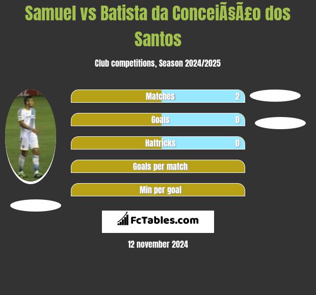 Samuel vs Batista da ConceiÃ§Ã£o dos Santos h2h player stats