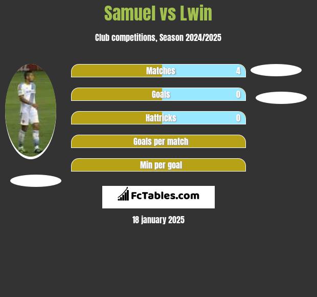 Samuel vs Lwin h2h player stats