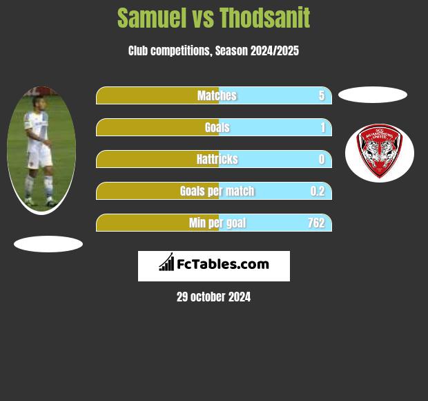 Samuel vs Thodsanit h2h player stats